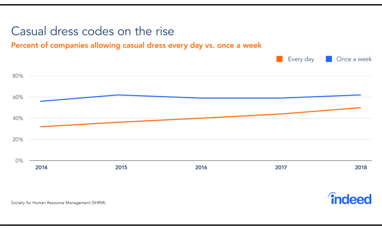 For many companies, having a relaxed dress code is on the rise. 