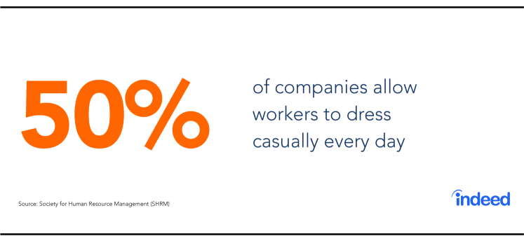 50% of companies implement a relaxed dress code for workers every day.  