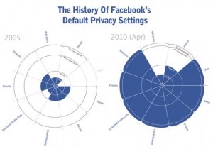 History of Facebook Default Security Settings